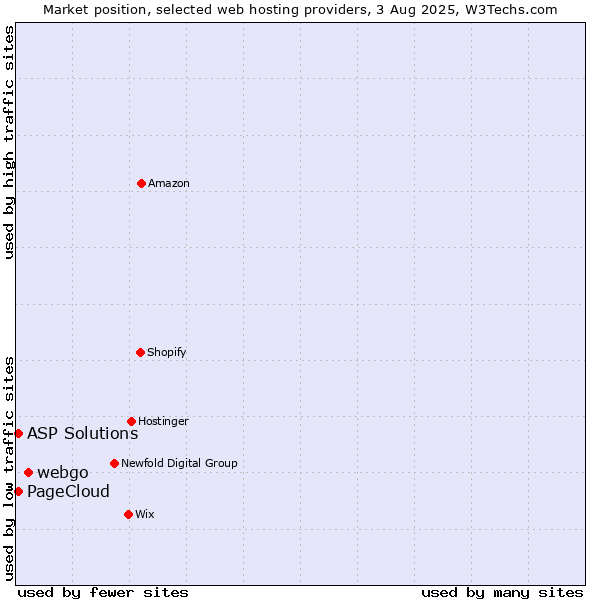 Market position of webgo vs. ASP Solutions vs. PageCloud
