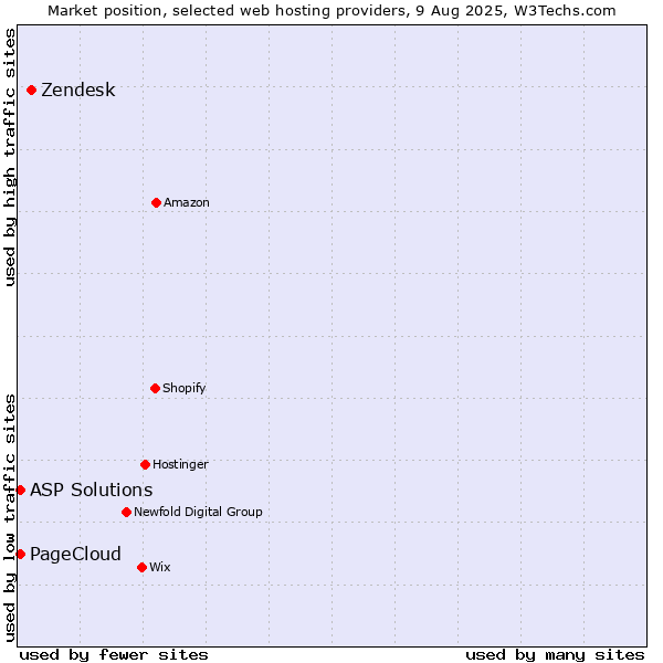 Market position of Zendesk vs. ASP Solutions vs. PageCloud