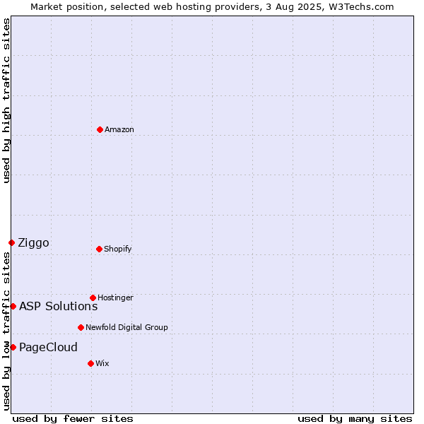 Market position of ASP Solutions vs. PageCloud vs. Ziggo