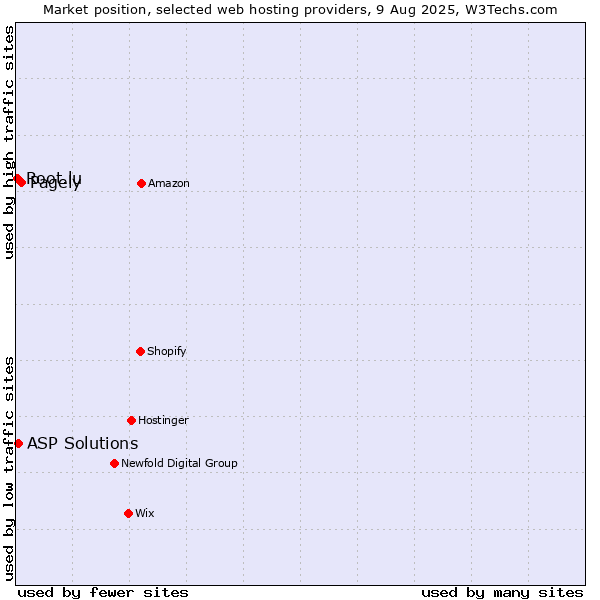 Market position of Pagely vs. ASP Solutions vs. Root.lu