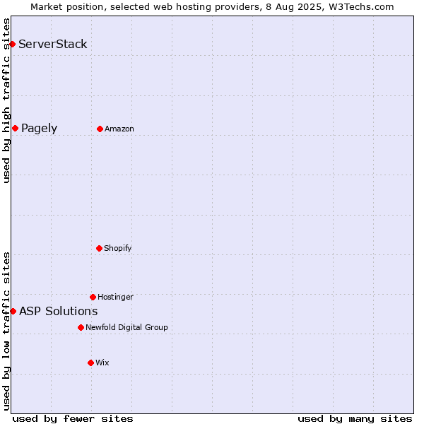Market position of Pagely vs. ASP Solutions vs. ServerStack