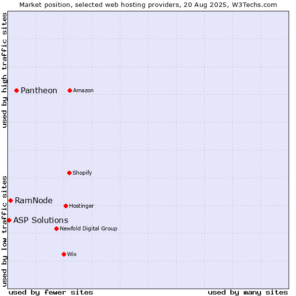 Market position of Pantheon vs. RamNode vs. ASP Solutions