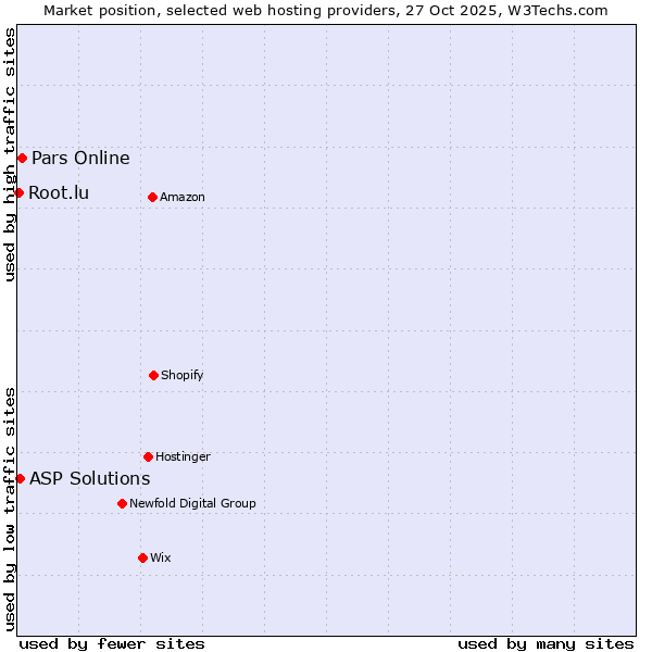 Market position of Pars Online vs. ASP Solutions vs. Root.lu