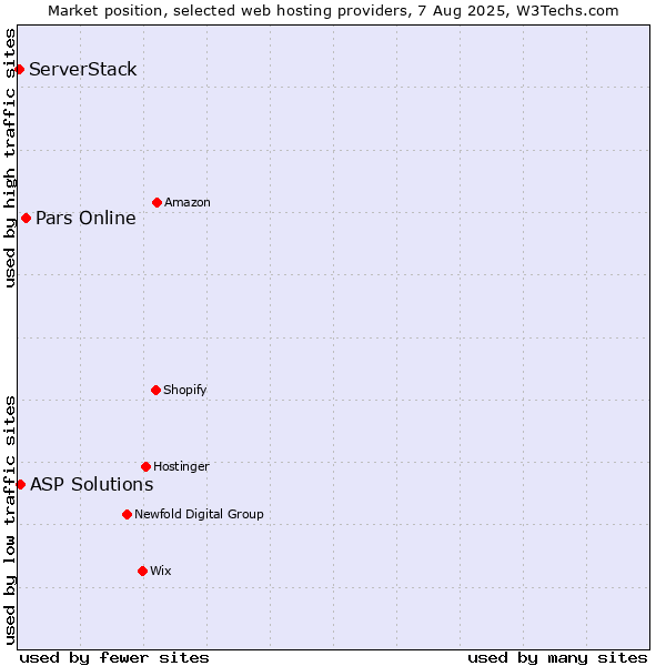 Market position of Pars Online vs. ASP Solutions vs. ServerStack