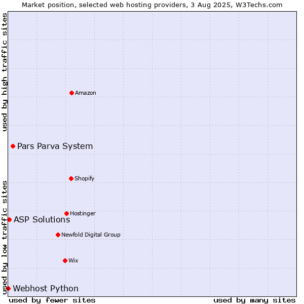 Market position of Pars Parva System vs. ASP Solutions vs. Webhost Python