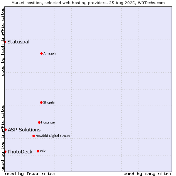 Market position of ASP Solutions vs. PhotoDeck vs. Statuspal