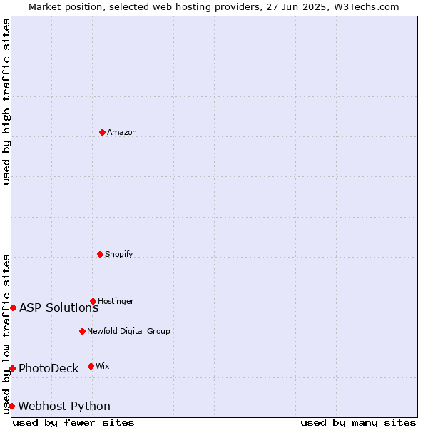 Market position of ASP Solutions vs. PhotoDeck vs. Webhost Python