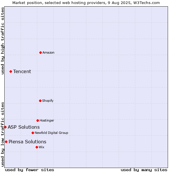 Market position of Tencent vs. Piensa Solutions vs. ASP Solutions