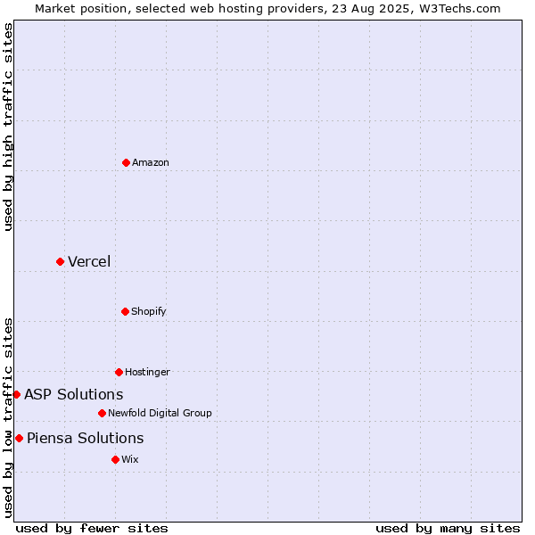Market position of Vercel vs. Piensa Solutions vs. ASP Solutions
