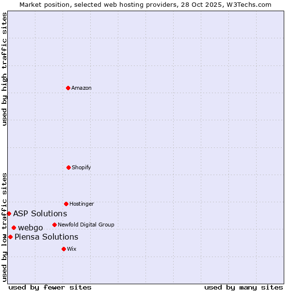 Market position of webgo vs. Piensa Solutions vs. ASP Solutions