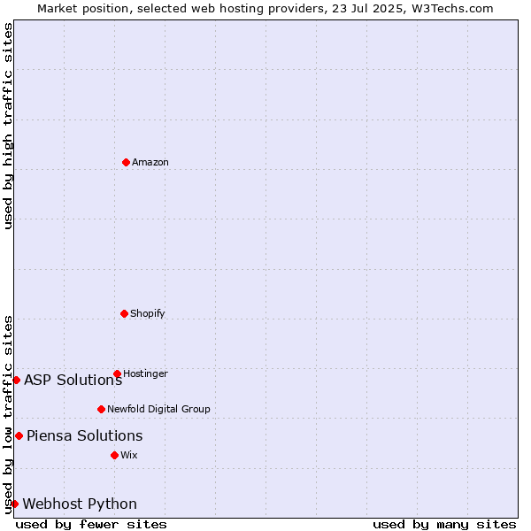 Market position of Piensa Solutions vs. ASP Solutions vs. Webhost Python