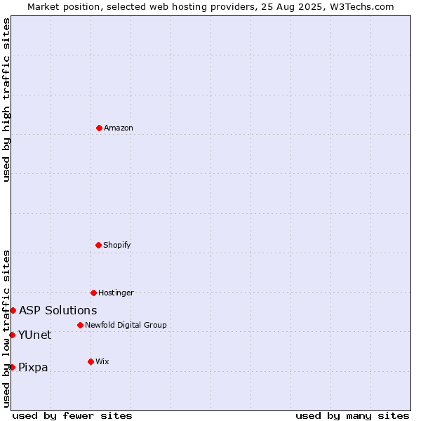 Market position of ASP Solutions vs. Pixpa vs. YUnet