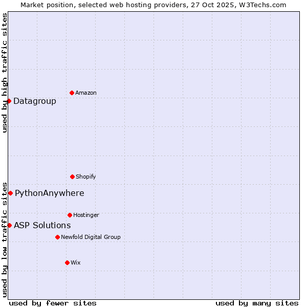 Market position of PythonAnywhere vs. ASP Solutions vs. Datagroup