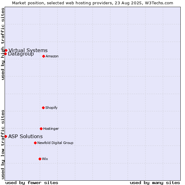 Market position of Virtual Systems vs. ASP Solutions vs. Datagroup