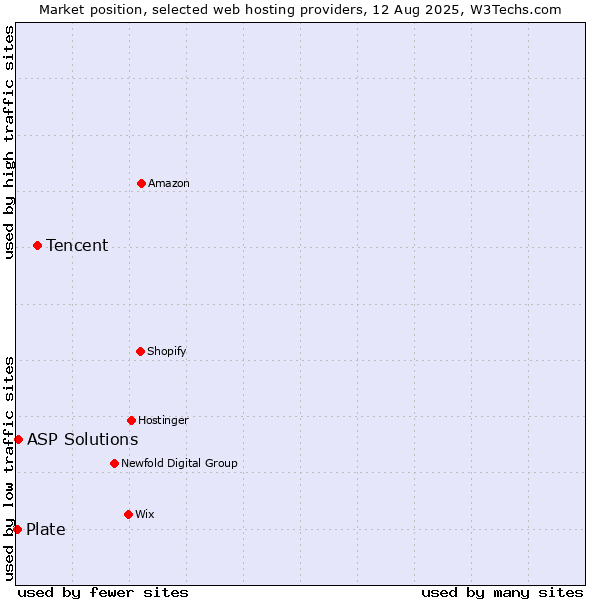 Market position of Tencent vs. ASP Solutions vs. Plate