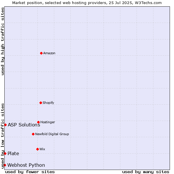 Market position of ASP Solutions vs. Plate vs. Webhost Python