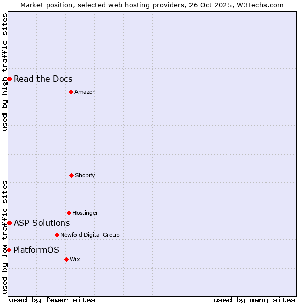 Market position of Read the Docs vs. ASP Solutions vs. PlatformOS