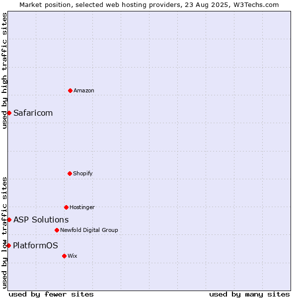 Market position of ASP Solutions vs. Safaricom vs. PlatformOS