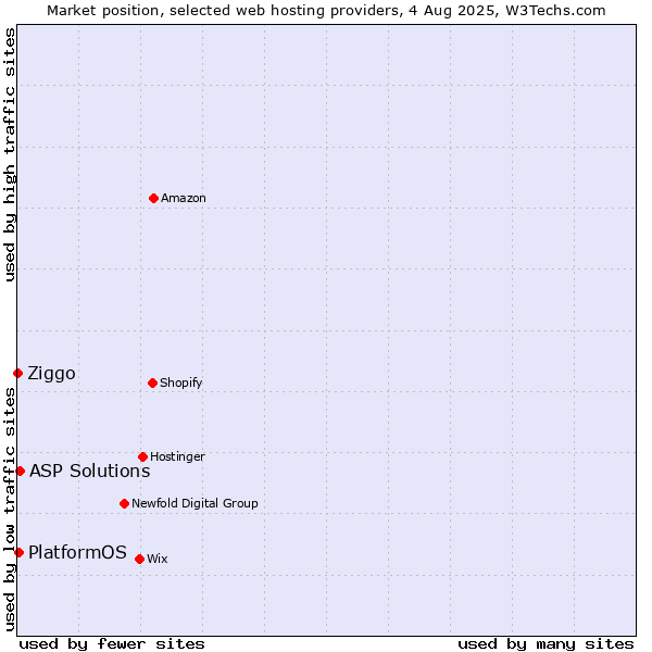 Market position of ASP Solutions vs. PlatformOS vs. Ziggo