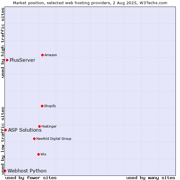Market position of PlusServer vs. ASP Solutions vs. Webhost Python