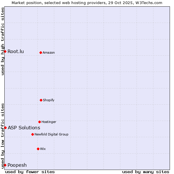 Market position of ASP Solutions vs. Root.lu vs. Poopesh