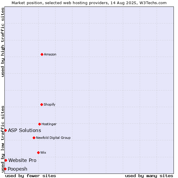 Market position of Website Pro vs. ASP Solutions vs. Poopesh
