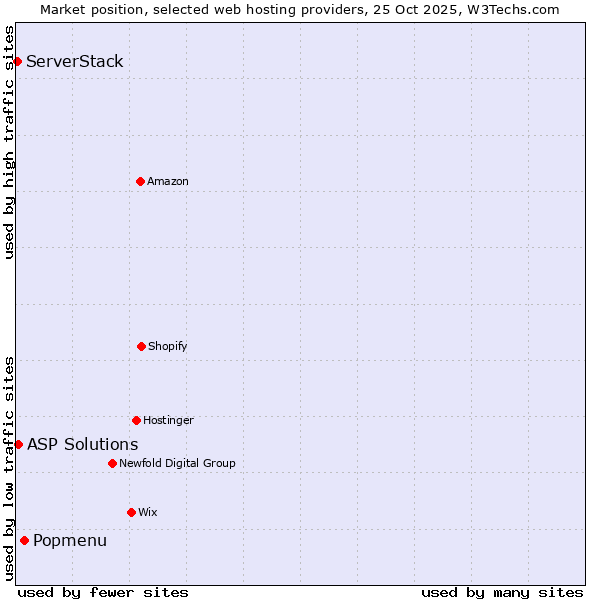 Market position of Popmenu vs. ASP Solutions vs. ServerStack