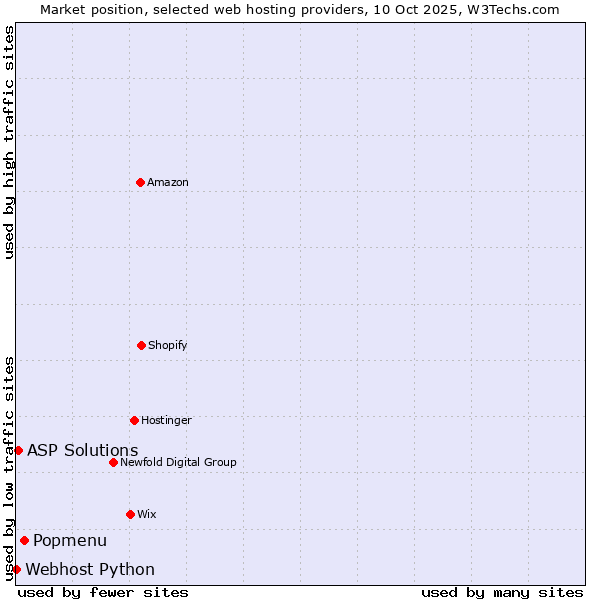 Market position of Popmenu vs. ASP Solutions vs. Webhost Python