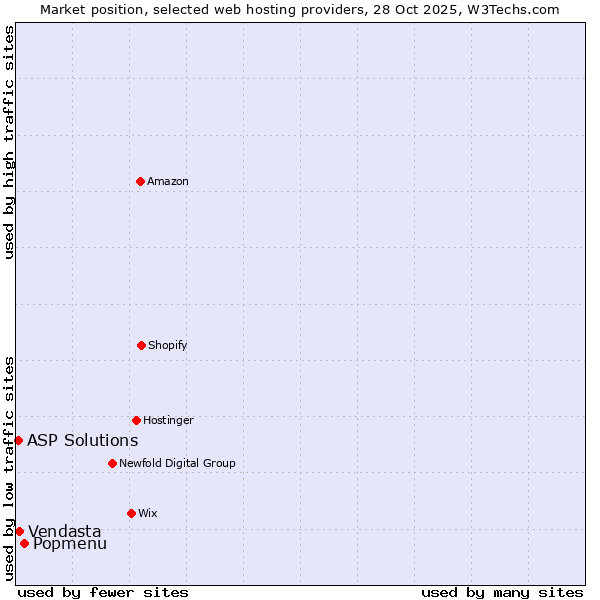Market position of Popmenu vs. Vendasta vs. ASP Solutions