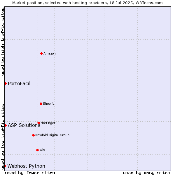 Market position of ASP Solutions vs. PortoFácil vs. Webhost Python