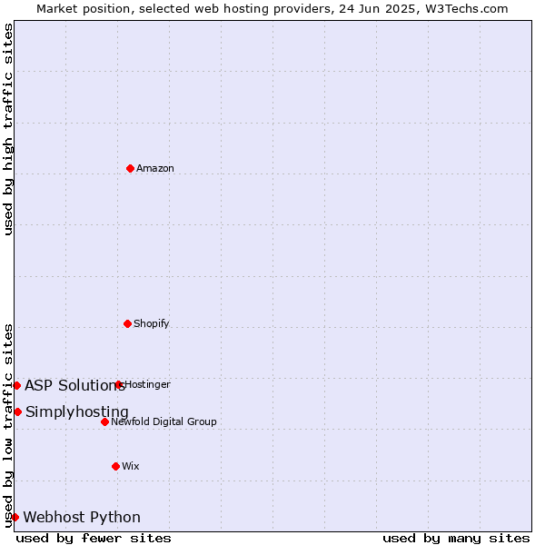 Market position of Simplyhosting vs. ASP Solutions vs. Webhost Python