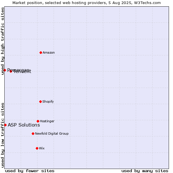 Market position of Tencent vs. ASP Solutions vs. Powergap