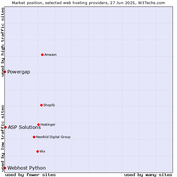 Market position of ASP Solutions vs. Powergap vs. Webhost Python