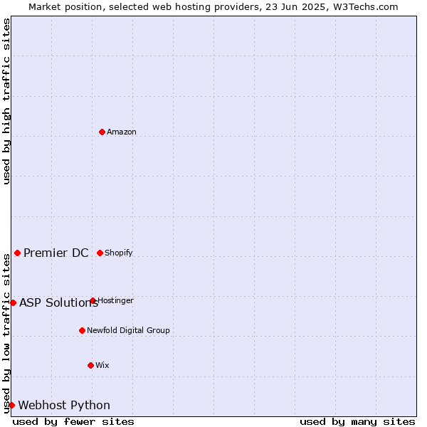 Market position of Premier DC vs. ASP Solutions vs. Webhost Python