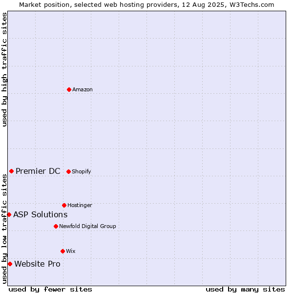 Market position of Premier DC vs. Website Pro vs. ASP Solutions