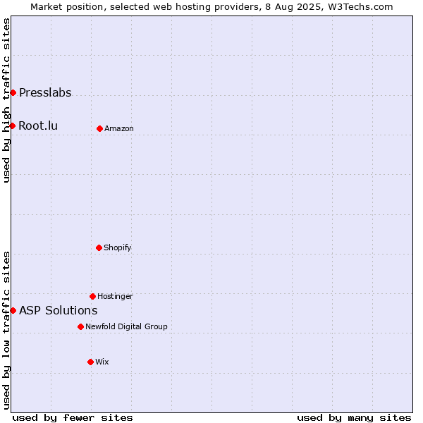 Market position of ASP Solutions vs. Presslabs vs. Root.lu