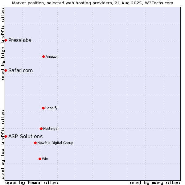 Market position of ASP Solutions vs. Safaricom vs. Presslabs