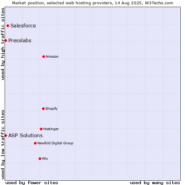 Market position of Salesforce vs. ASP Solutions vs. Presslabs