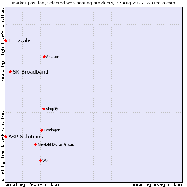 Market position of SK Broadband vs. ASP Solutions vs. Presslabs