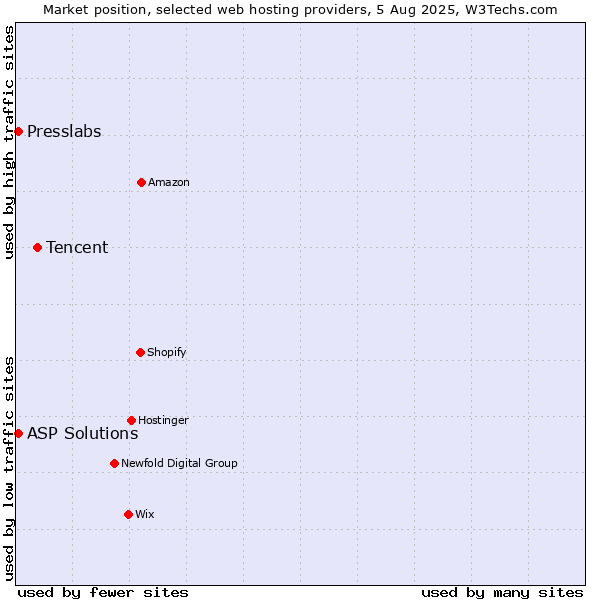 Market position of Tencent vs. ASP Solutions vs. Presslabs