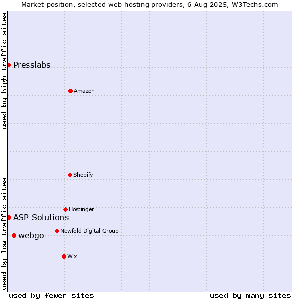 Market position of webgo vs. ASP Solutions vs. Presslabs
