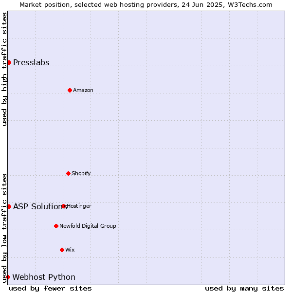 Market position of ASP Solutions vs. Presslabs vs. Webhost Python