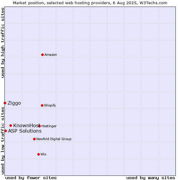 Market position of KnownHost vs. ASP Solutions vs. Ziggo