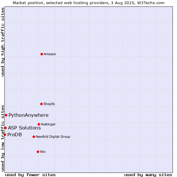 Market position of PythonAnywhere vs. ASP Solutions vs. ProDB