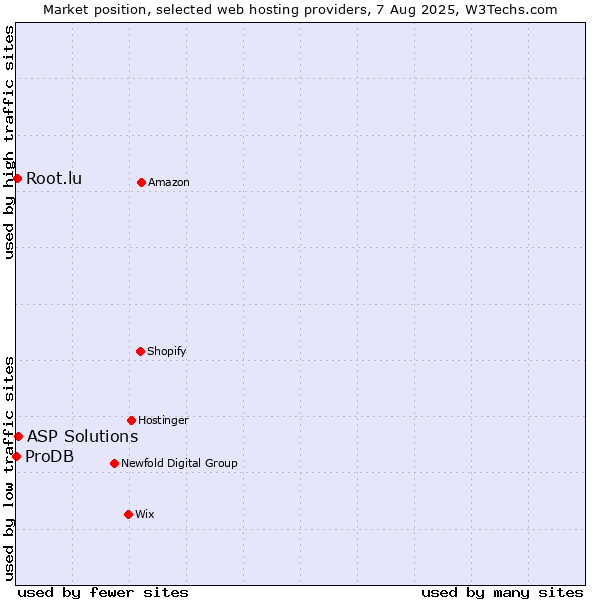 Market position of ASP Solutions vs. Root.lu vs. ProDB