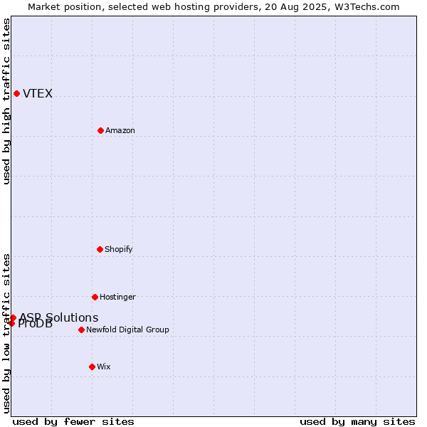 Market position of VTEX vs. ASP Solutions vs. ProDB
