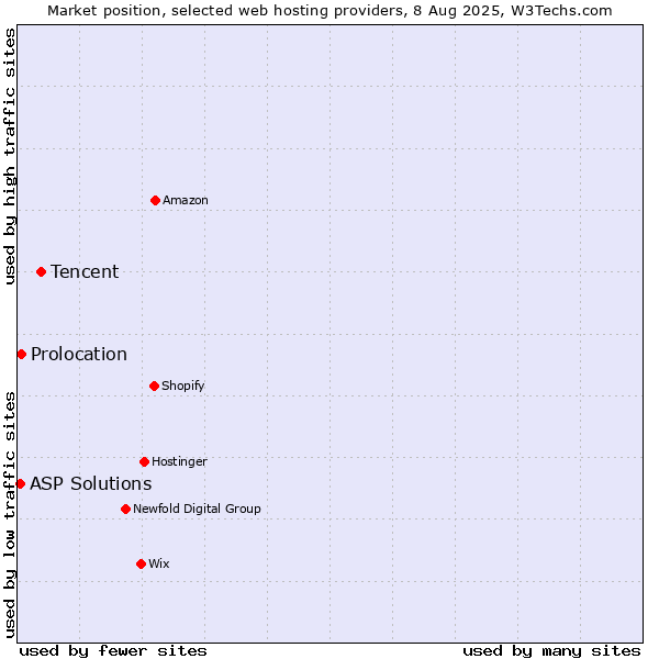 Market position of Tencent vs. Prolocation vs. ASP Solutions