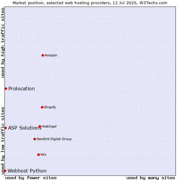Market position of Prolocation vs. ASP Solutions vs. Webhost Python