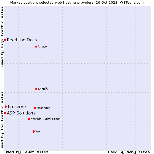 Market position of Proserve vs. Read the Docs vs. ASP Solutions