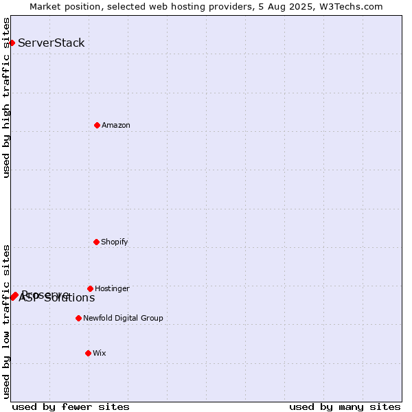 Market position of Proserve vs. ASP Solutions vs. ServerStack